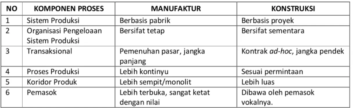 Tabel 1. Karakteristik Manufaktur dan Konstruksi 