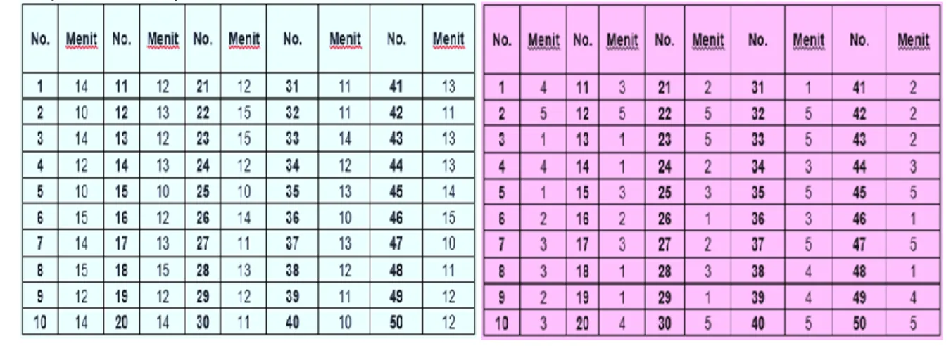 Tabel 1. Tabel Data Waktu Antrian Secara Acak Pengujian untuk rumah sakit (Biru) dan sistem RFID  (merah muda)