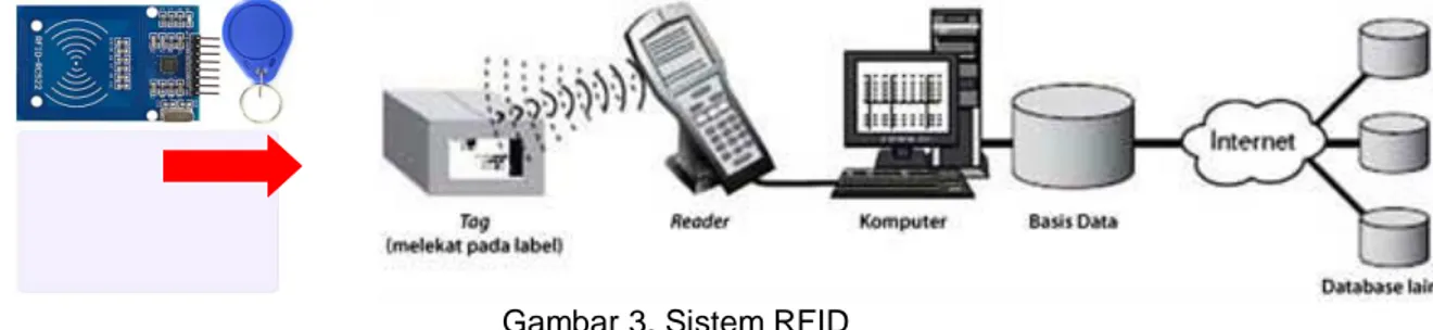 Gambar 3. Sistem RFID  2.2  Sistem Antrian  