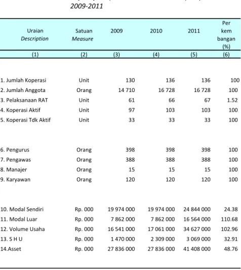 Table 9.2.31 Keragaan  Koperasi Di Kota Bima   2009 - 2011Profile of Cooperatives in Bima Municipality