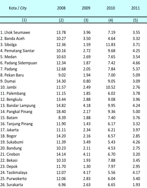 Table 9.3.3 Laju Inflasi 66 Kota Di Indonesia 2008-2011 Inflation Rate of 66 Cities in Indonesia 2008- 2011