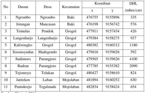 Tabel 1.1 Pengukuran DHL Daerah Penelitian 2011 