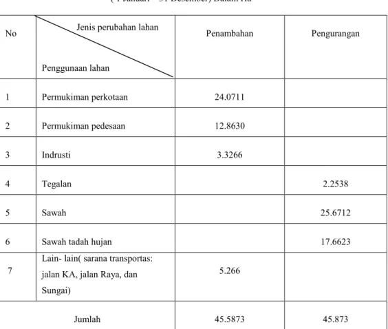 Table 2. Perubahan Penggunaan Lahan Kabupaten Sukoharjo 1999  ( 1 Januari – 31 Desember) Dalam Ha 