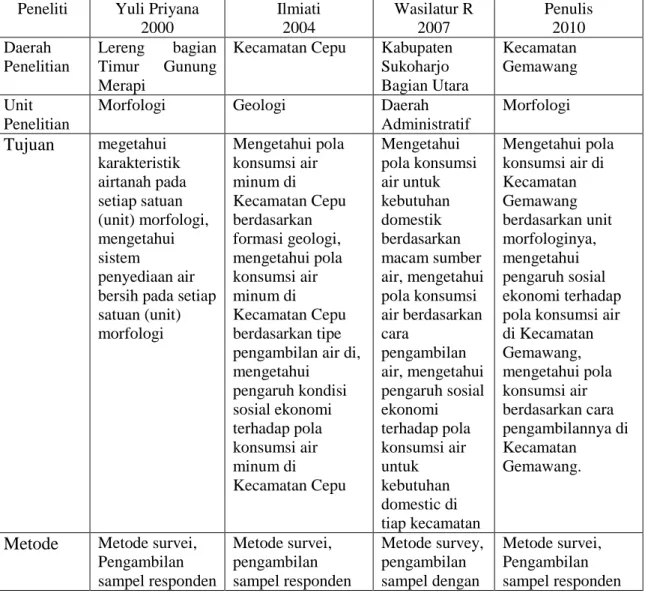 Tabel 1.2. Perbandingan Penelitian ini dengan Penelitian Sebelumnya  Peneliti  Yuli Priyana 