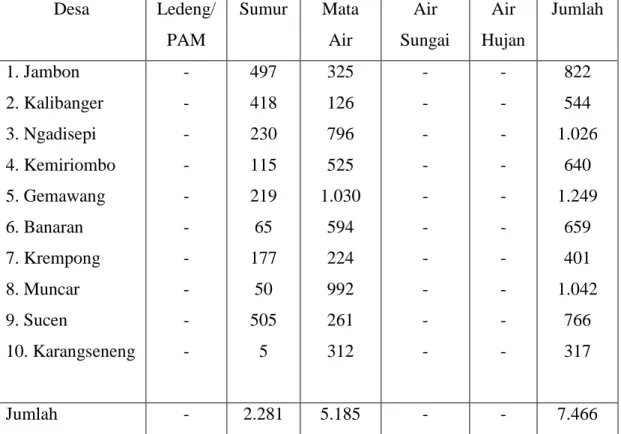 Tabel 1.1. Banyaknya Rumah Tangga Menurut Sumber Air Minum Dirinci  Per Desa di Kecamatan Gemawang Tahun 2007 