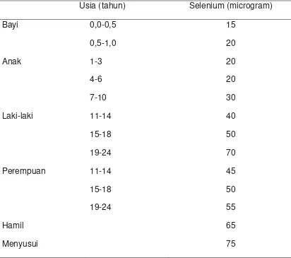Tabel 2.6. Kecukupan nutrisi harian yang dianjurkan RDA 2000 