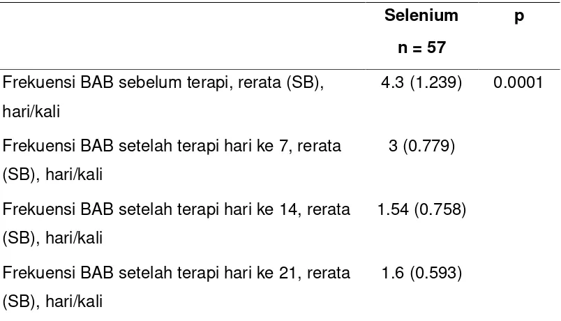Tabel 4.2.2  Rerata Frekuensi BAB Sebelum dan Sesudah Pengobatan 