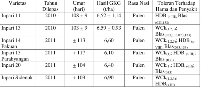 Tabel 1.  Diskripsi varietas Inpari yang digunakan dalam pengujian varietas padi sawah  di Desa Babalan, Kecamatan  Batuan, Kabupaten Sumenep  