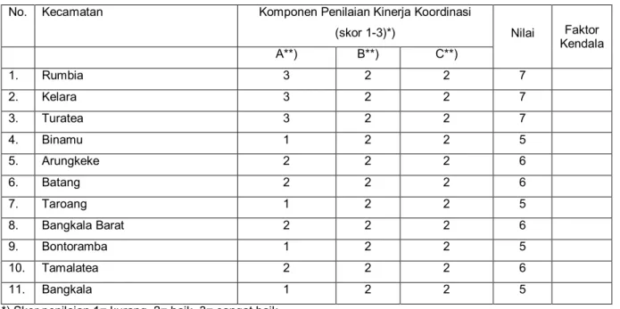 Tabel 2. Kinerja Koordinasi Pendampingan Kabupaten Jeneponto, 2011 