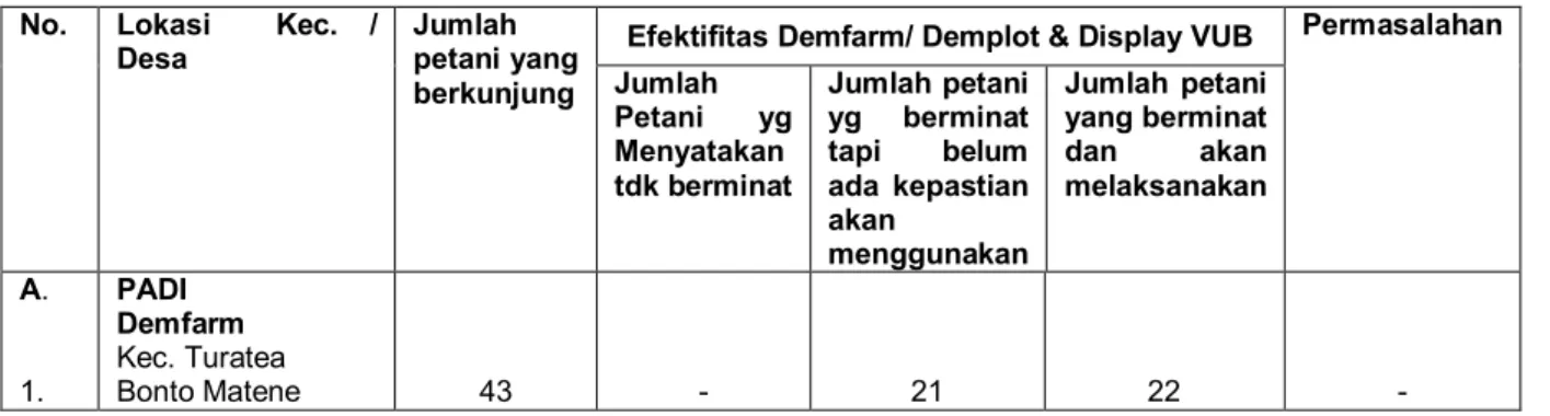 Tabel 4. Keragaan Efektifitas Demfarm/Demplot dan Display VUB Padi danJagung                di Kabupaten Jeneponto,2011 