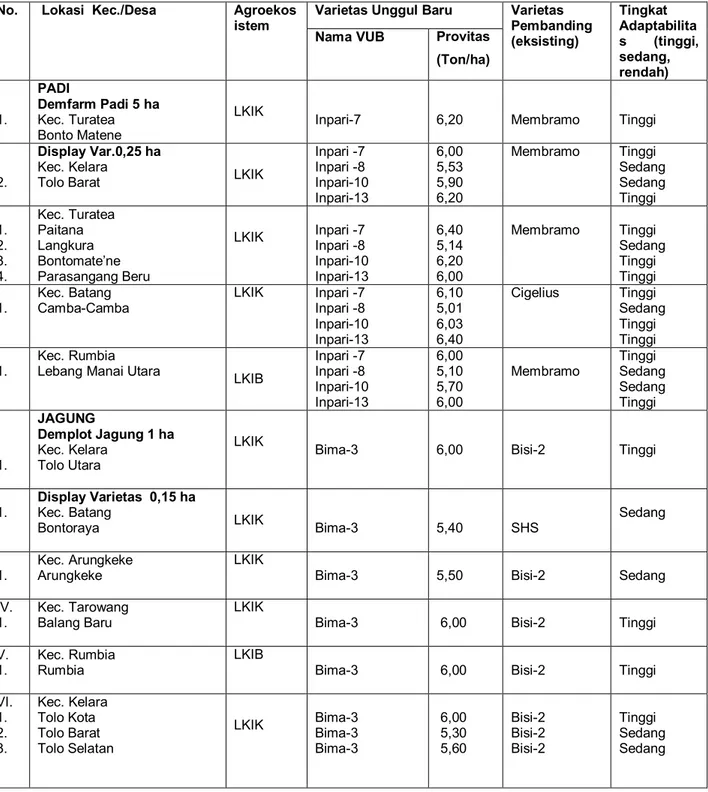 Tabel  5.    Keragaan  Hasil  Pelaksanaan  Demfarm/  Demplot  dan  Display  VUB  Padi  dan Jagung, Kabupaten Jeneponto, 2011 