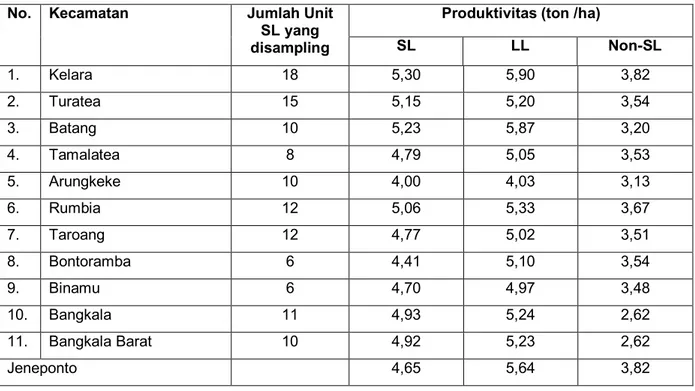 Tabel 11. Hasil Evaluasi produktivitas rata-rata jagung per kecamatan di LL, SL, dan  Non-SL 