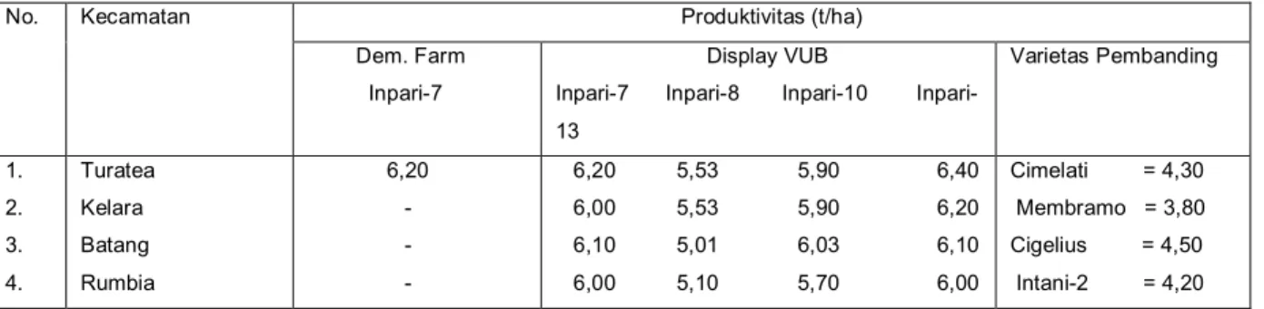 Tabel 12. Hasil Evaluasi Produktivitas Padi di Lokasi Demfarm dan Display VUB 