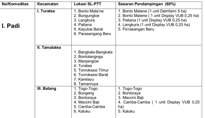 Tabel 1. Sebaran Lokasi Pendampingan SL-PTT di Kab. Jeneponto, 2011  No/Komoditas  Kecamatan  Lokasi SL-PTT  Sasaran Pendampingan  (60%) 