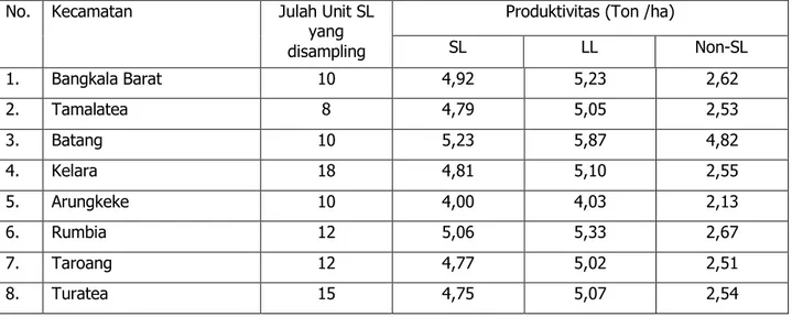 Tabel 11. Hasil Evaluasi Produktivitas Rata-Rata Jagung Per Kecamatan di LL, SL, dan Non-SL 