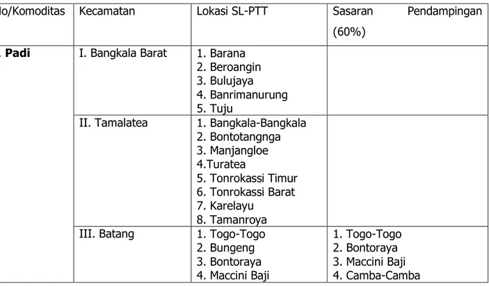 Tabel 1. Sebaran Lokasi Pendampingan SL-PTT di Kab. Jeneponto 