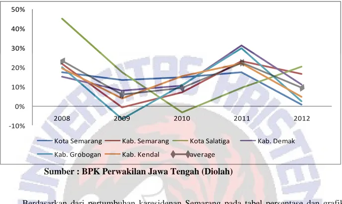 Grafik 2.2. Trend Pertumbuhan Belanja Kabupaten/Kota se Eks-Karesidenan Semarang Tahun  Anggaran 2008-2012