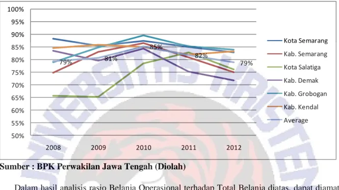 Grafik 3.a.2. Trend Belanja Operasi Kabupaten/Kota se Eks-Karesidenan Semarang Tahun  Anggaran 2008-2012 