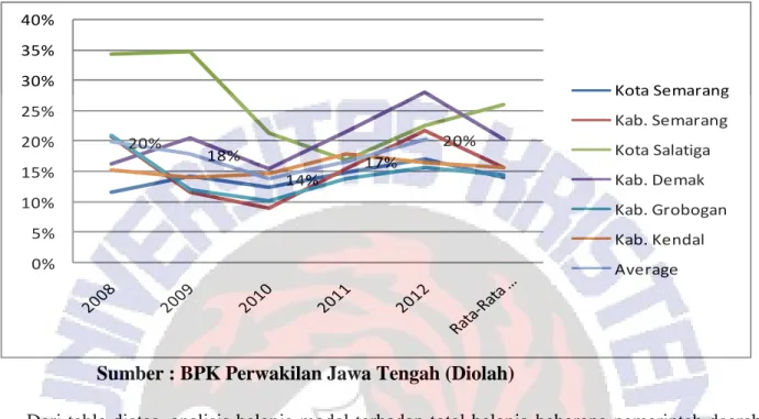 Grafik 3.b.2. Trend Belanja Modal Kabupaten/Kota se Eks-Karesidenan Semarang Tahun  Anggaran 2008-2012