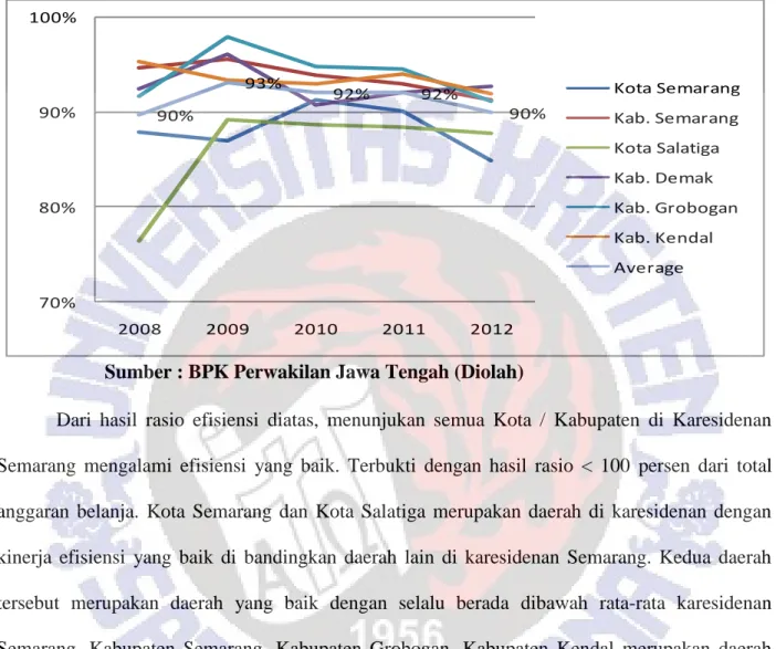 Grafik 4.2. Trend Efisiensi Belanja Kabupaten/Kota se Eks-Karesidenan Semarang Tahun  Anggaran 2008-2012