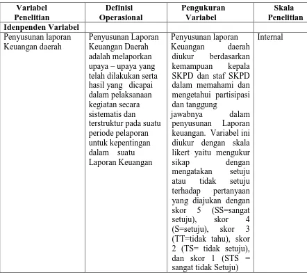 Tabel 3.1.  Definisi Operasional dan Pengakuan Variabel 