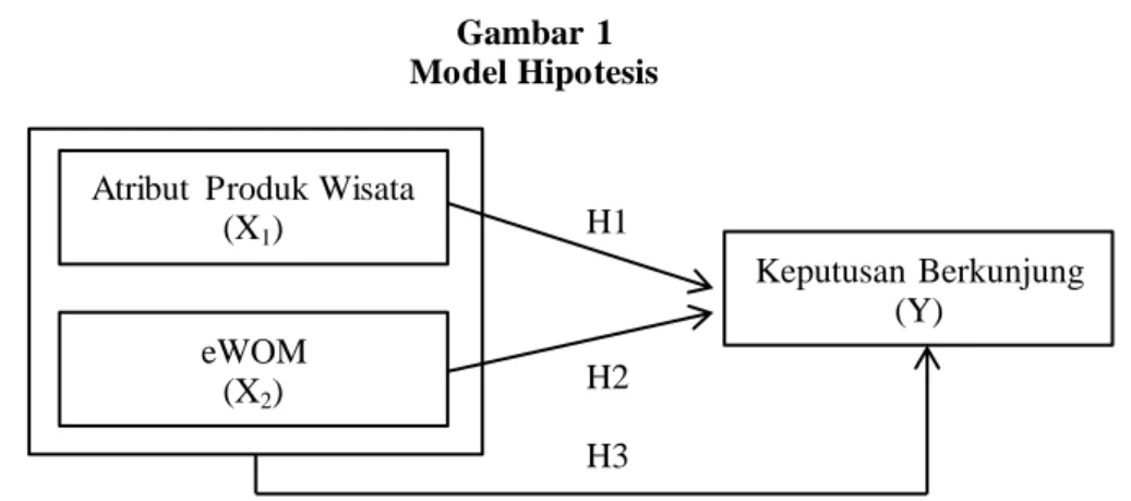 Gambar  1  Model Hipotesis        H1  H2  H3  METODE  PENELITIAN 