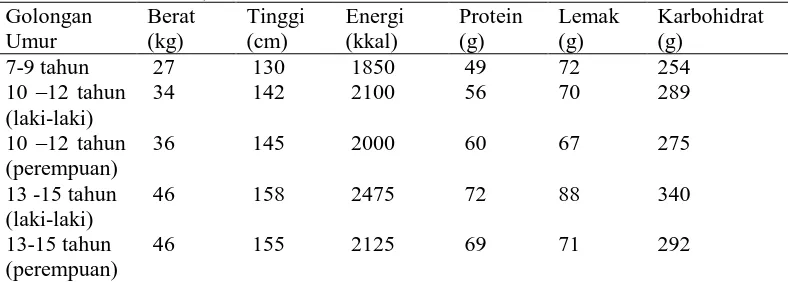Tabel 2.1   Angka Kecukupan Gizi Rata-Rata yang Dianjurkan (Per Orang   Per Hari) Anak Umur 7 –15 Tahun Golongan Berat Tinggi Energi Protein Lemak Karbohidrat 