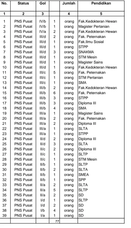 Tabel 3. Keadaan PNS dan CPNS Menurut Golongan dan Pendidikan Th.2011 