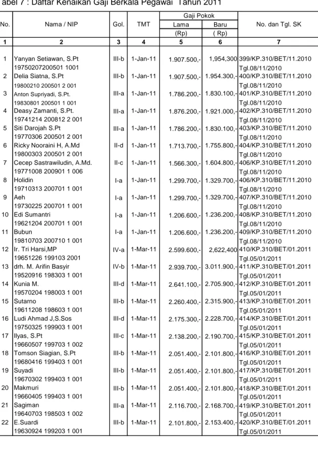 Tabel 7 : Daftar Kenaikan Gaji Berkala Pegawai  Tahun 2011 