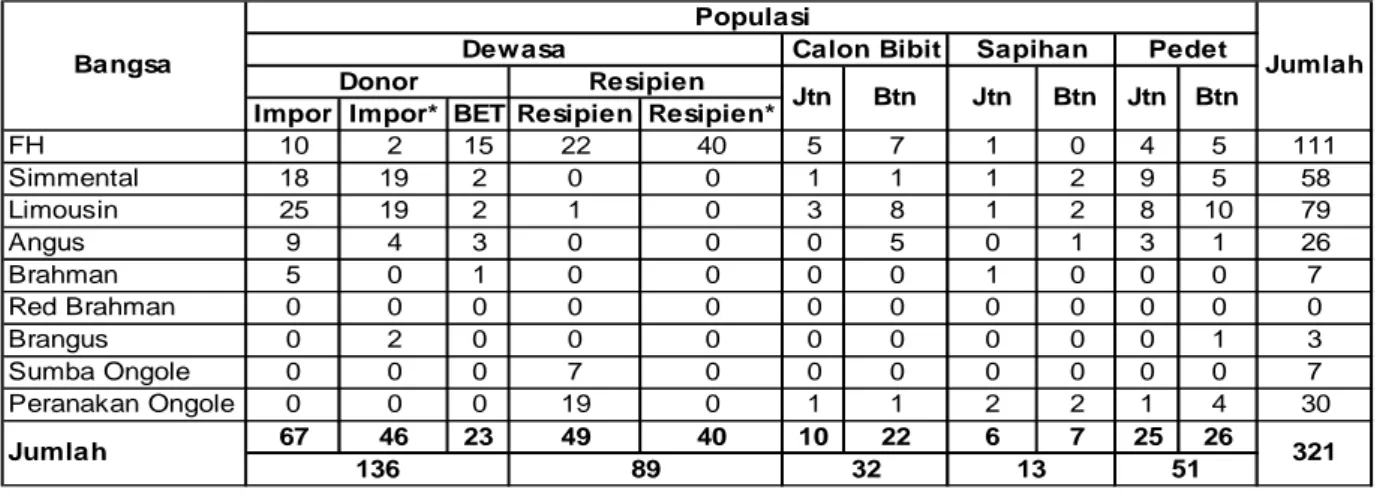 Tabel 11.  Data Populasi Ternak pada BET Cipelang s/d 31 Desember 2011 