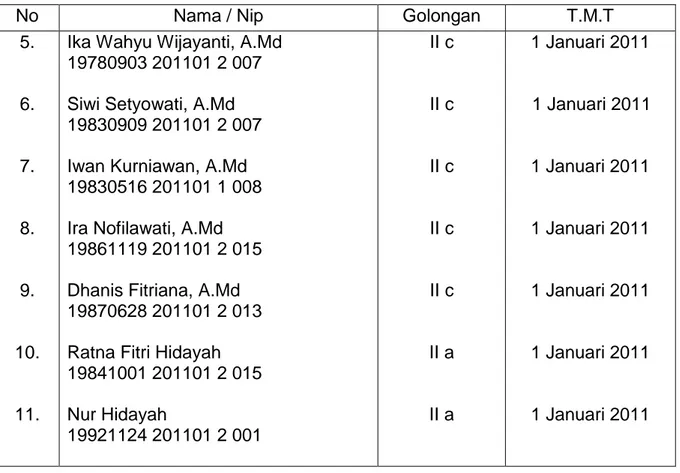 Tabel  2.  Pegawai  Negeri  Sipil  (PNS)  di  BBIB  Singosari  Yang  Mendapatkan  Kartu  Pegawai (KARPEG) Tahun 2011 