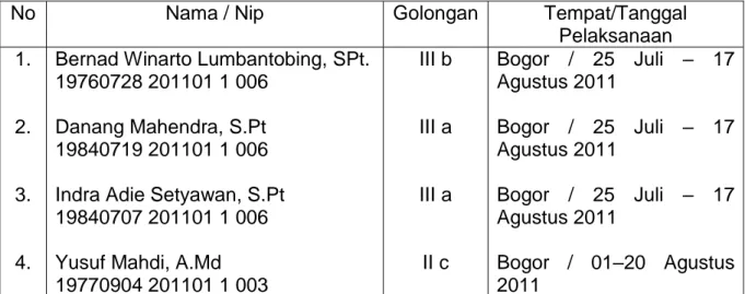 Tabel 5. Calon Pegawai Negeri Sipil (CPNS) di BBIB Singosari yang mengikuti Diklat     Prajabatan Tahun 2011