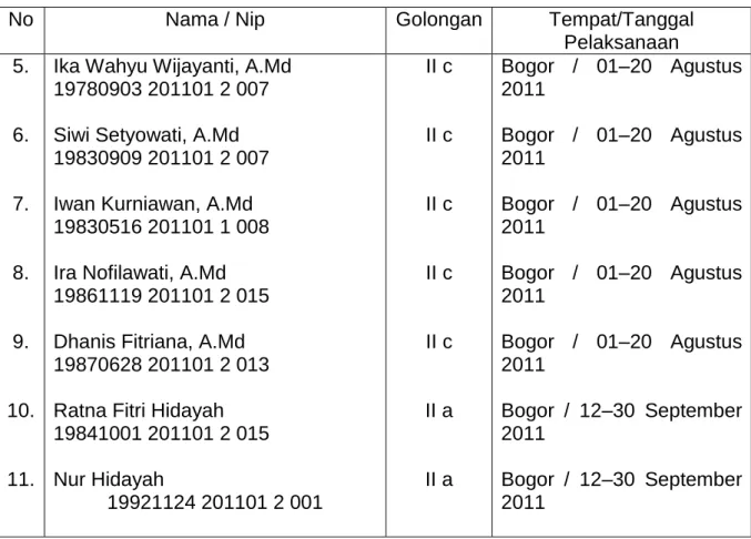 Tabel 6. Jabatan Struktural pada BBIB Singosari tahun 2011 