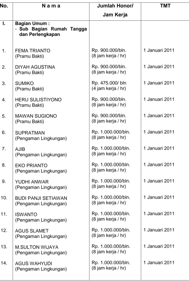 Tabel 8. Daftar Tenaga Kontrak di BBIB Singosari Tahun 2011 