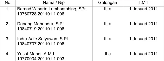 Tabel 1. Daftar Calon Pegawai Negeri Sipil (CPNS) di BBIB Singosari Tahun 2011 
