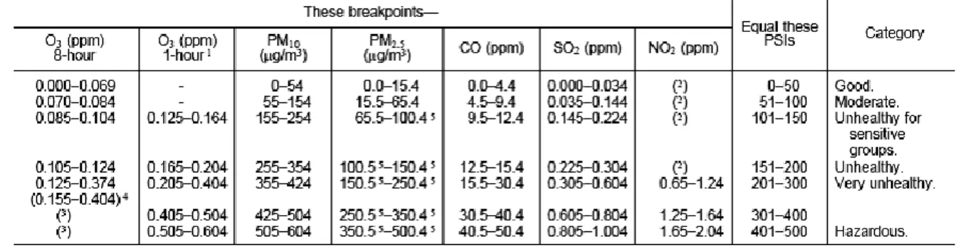 Tabel 8. Batas Nilai-Nilai Indeks dan Kategori dari Konsentrasi Masing-Masing Parameter 