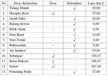 Tabel 1. Luas Wilayah Kecamatan Mandau Menurut Desa/ Kelurahan