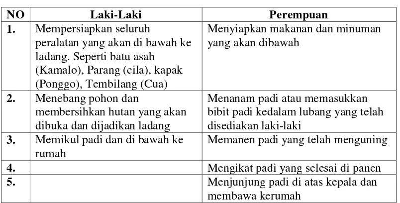 Tabel VII Pembagian Kerja Berladang 