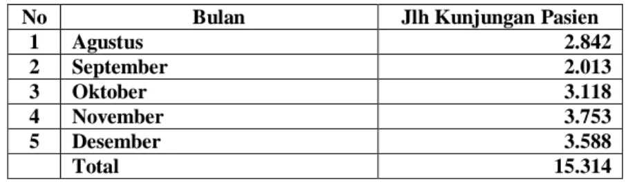 Tabel I.1. Jumlah Kunjungan Pasien Batra Akupunktur di Serumpun Bambu  Kecamatan Percut Sei Tuan pada Bulan Agustus-Desember Tahun 2009 