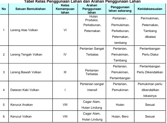 Tabel Kelas Penggunaan Lahan dan Arahan Penggunaan Lahan 