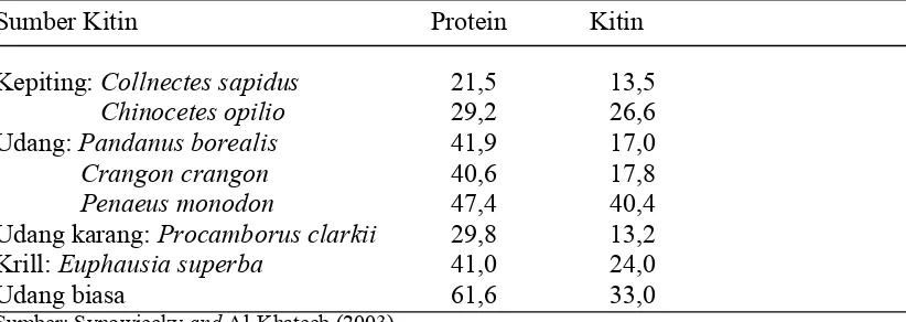 Tabel 3 . Komposisi (%) kitin dan protein berdasarkan berat kering pada limbahCrustaceae