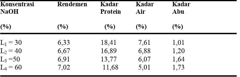 Tabel 5. Pengaruh Konsentrasi NaOH Terhadap parameter yang diamati