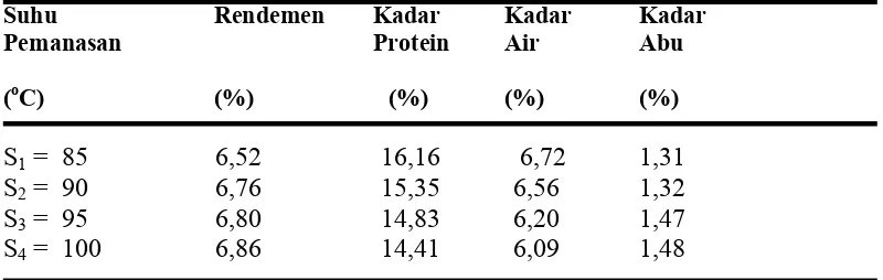 Tabel 6. Pengaruh Suhu Pemanasan terhadap parameter yang diamati