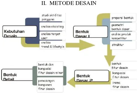 Gambar 4. Metodologi perancangan