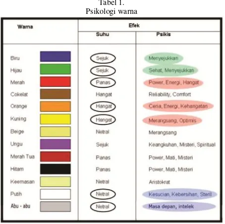 Tabel 1.Psikologi warna