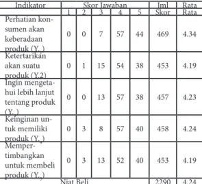 Tabel 3 Penilaian Responden terhadap variabel  Niat Beli