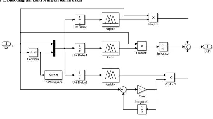 Gambar 3. Blok diagram kontroler PID adaptif 