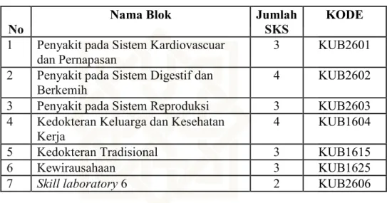 Tabel 8. Kelompok Mata Kuliah Blok Semester 7 (19 SKS) 