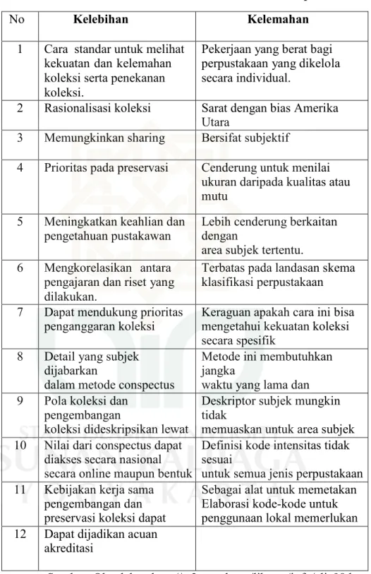 Tabel 12. Kelebihan dan Kelemahan Metode Conspectus 