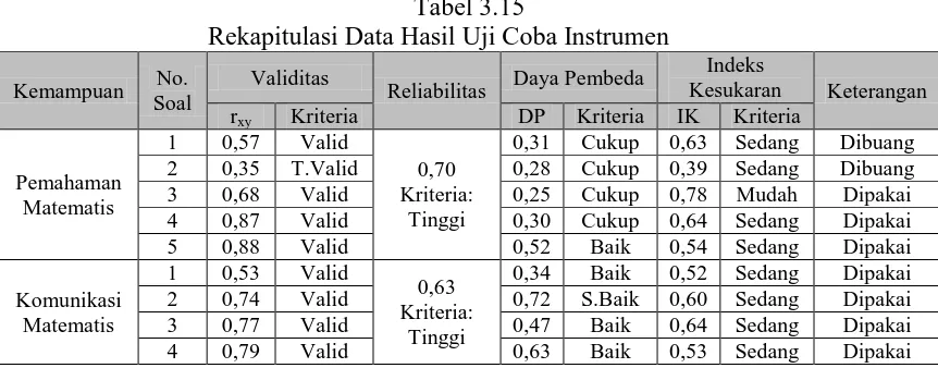 Tabel 3.15 Rekapitulasi Data Hasil Uji Coba Instrumen 